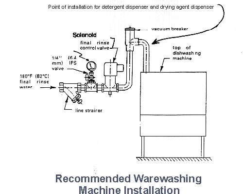 Figure #8-3: Recommended Warewashing Machine Installation